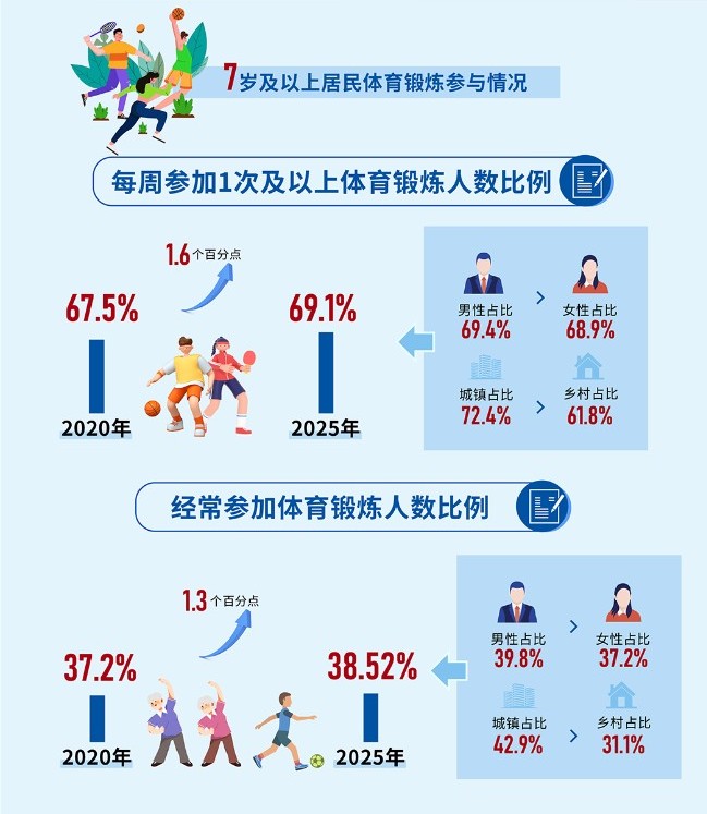 我国经常参加体育锻炼人数比例达38.52%