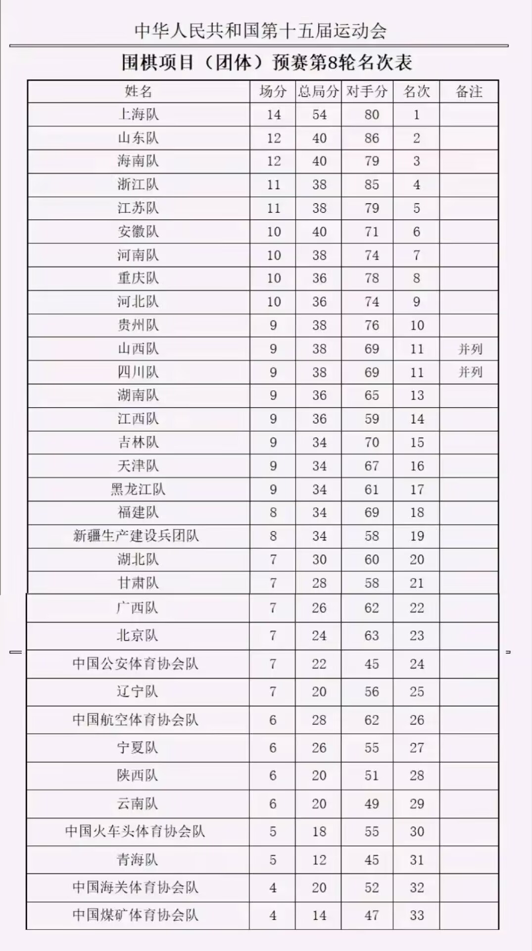 十五运会群众比赛围棋项目（团体）预赛闭幕 12支决赛队伍产生