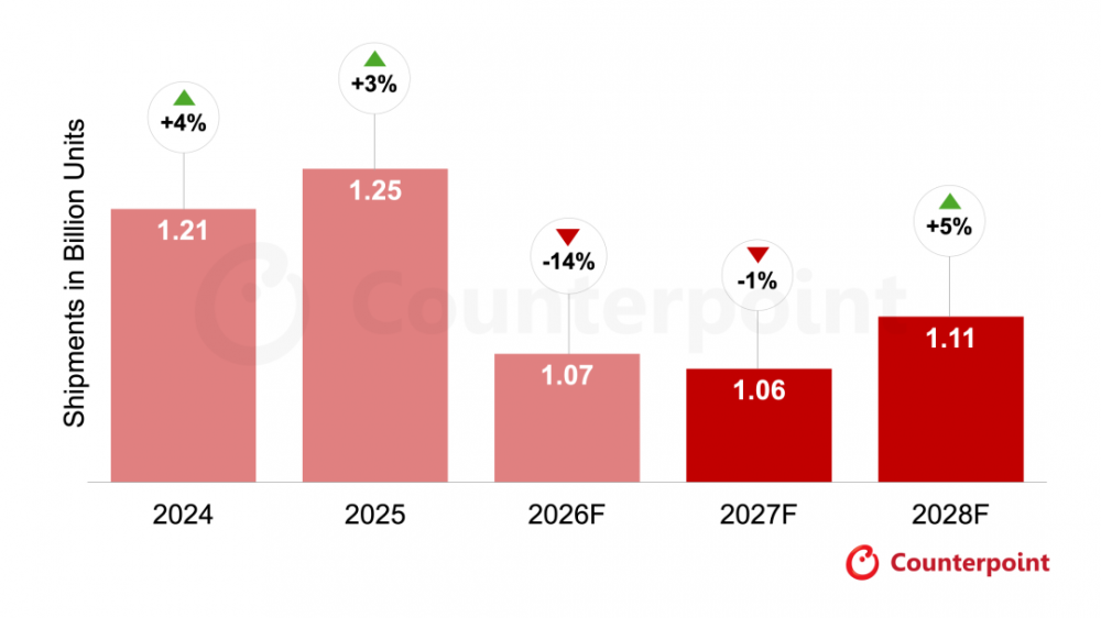机构：2026年全球智能手机市场预计下降14%