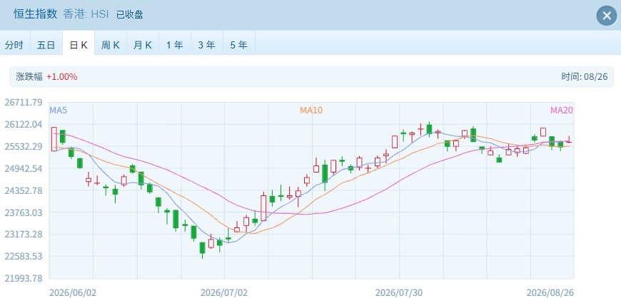 港股小幅反弹 安踏体育领涨，铜业股因期铜新高股价上扬