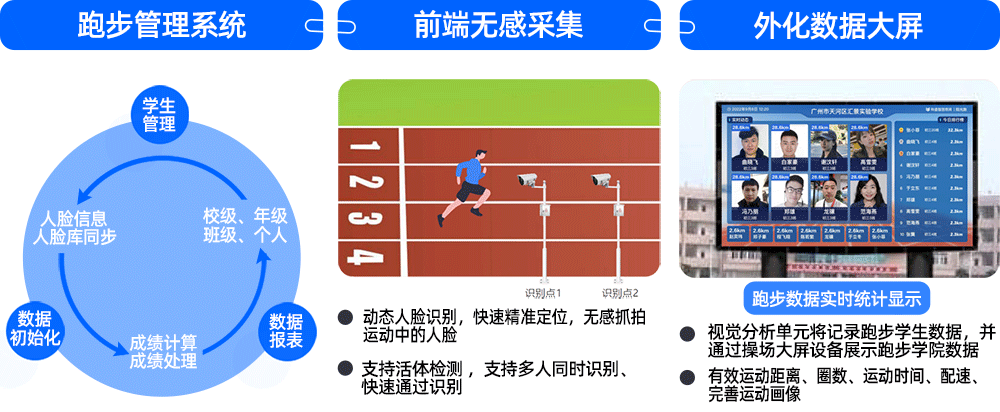 ★阳光跑系统应用场景： 自由阳光跑系统优势: 1、基于摄像头+AI视觉分析模型及一体交互终端，